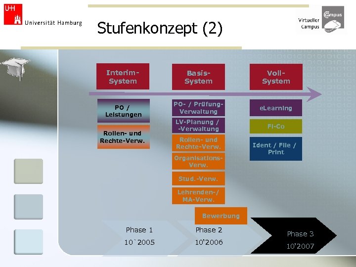 Stufenkonzept (2) Interim. System PO / Leistungen Rollen- und Rechte-Verw. . Basis. System Voll.
