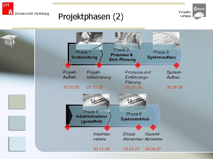 Projektphasen (2) Phase 1: Vorbereitung Phase 2: Prozesse & Einf. -Planung Projekt. Auftakt Projekt.