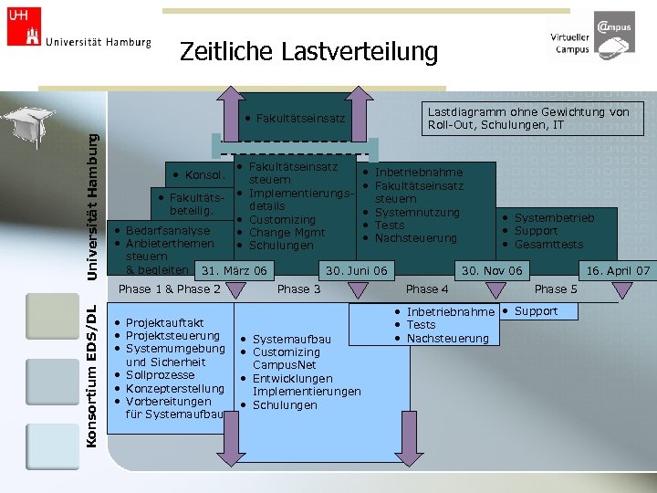 Zeitliche Lastverteilung Lastdiagramm ohne Gewichtung von Roll-Out, Schulungen, IT Universität Hamburg • Fakultätseinsatz •