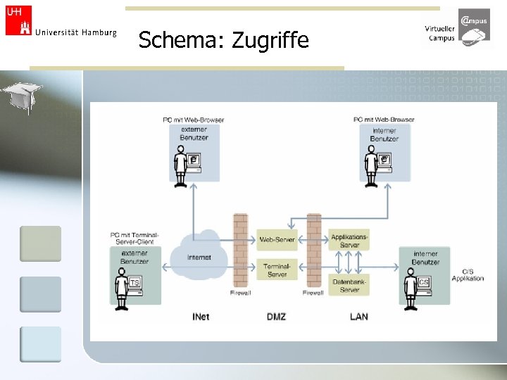 Schema: Zugriffe 