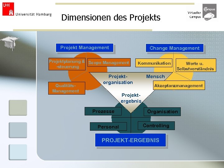 Dimensionen des Projekt Management Change Management Projektplanung & Scope Management -steuerung Qualitäts. Management Kommunikation