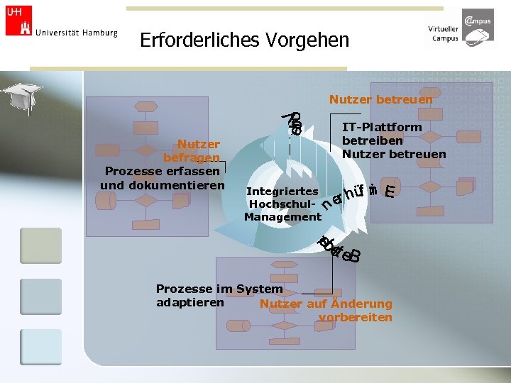 Erforderliches Vorgehen Nutzer betreuen Nutzer befragen Prozesse erfassen und dokumentieren IT-Plattform betreiben Nutzer betreuen