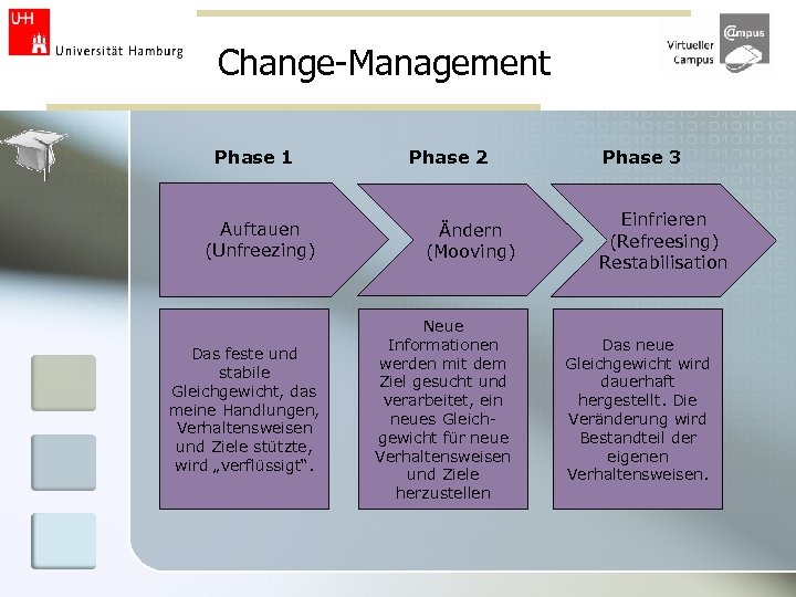 Change-Management Phase 1 Phase 2 Auftauen (Unfreezing) Ändern (Mooving) Das feste und stabile Gleichgewicht,