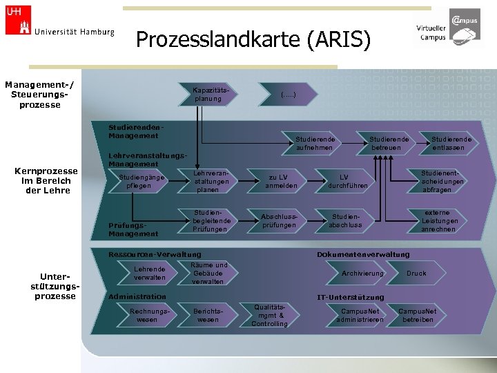 Prozesslandkarte (ARIS) Management-/ Steuerungsprozesse Kapazitätsplanung (…. . ) Studierenden. Management Kernprozesse im Bereich der