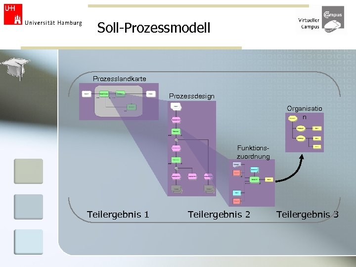 Soll-Prozessmodell Prozesslandkarte Prozessdesign Organisatio n Funktionszuordnung Teilergebnis 1 Teilergebnis 2 Teilergebnis 3 