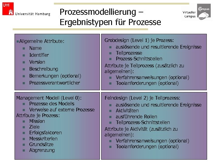 Prozessmodellierung – Ergebnistypen für Prozesse n. Allgemeine n n n Attribute: Name Identifier Version