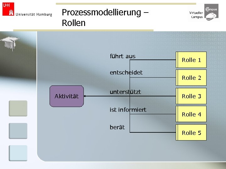 Prozessmodellierung – Rollen führt aus entscheidet Aktivität unterstützt ist informiert berät Rolle 1 Rolle