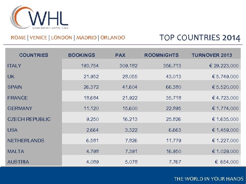 TOP COUNTRIES 2014 ROME | VENICE | LONDON | MADRID | ORLANDO COUNTRIES ITALY