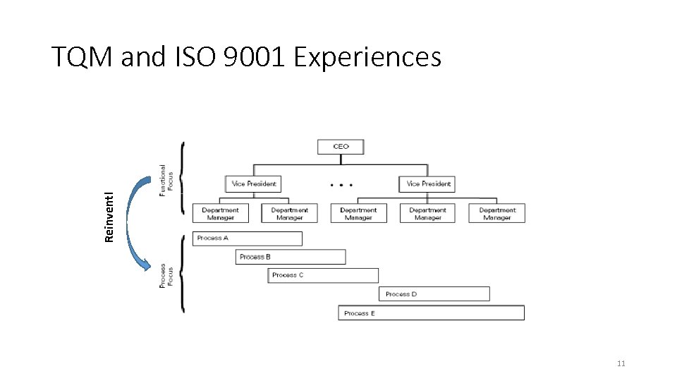 Reinvent! TQM and ISO 9001 Experiences 11 