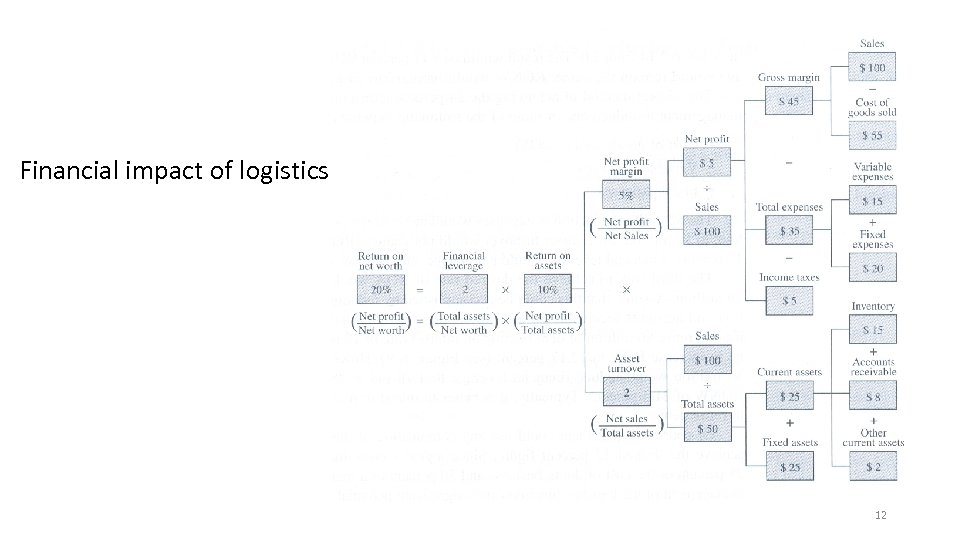 Financial impact of logistics 12 