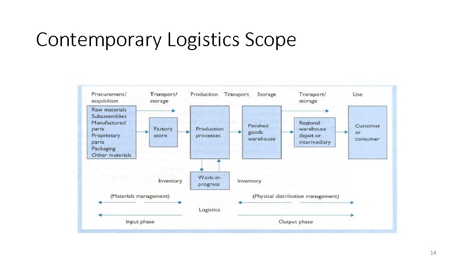 Contemporary Logistics Scope 14 