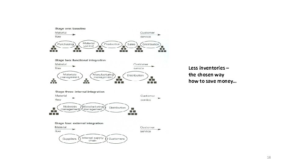 Less inventories – the chosen way how to save money… 18 