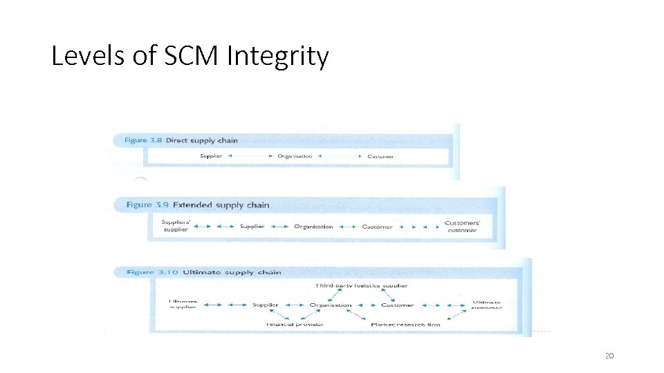 Levels of SCM Integrity 20 