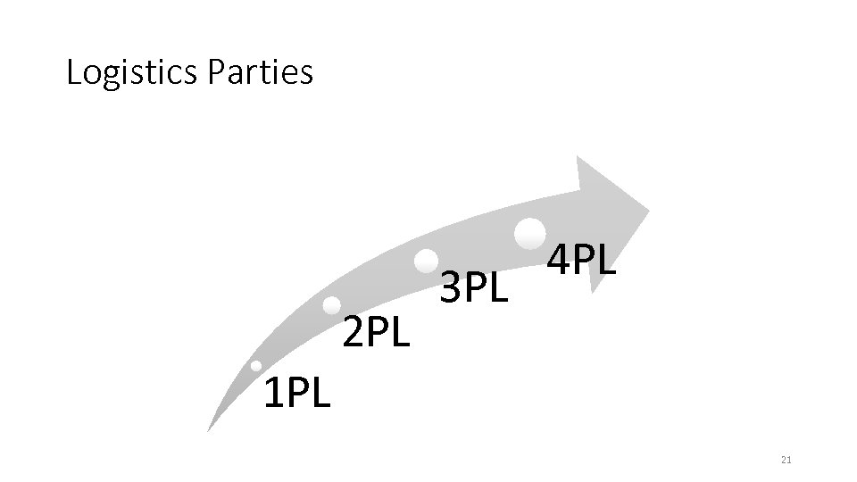 Logistics Parties 2 PL 3 PL 4 PL 1 PL 21 