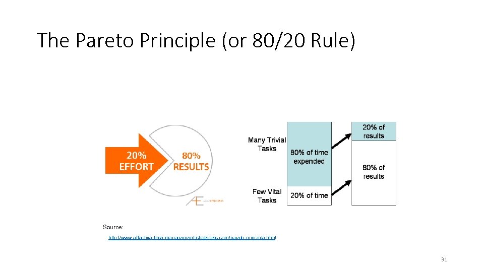 The Pareto Principle (or 80/20 Rule) Source: http: //www. effective-time-management-strategies. com/pareto-principle. html 31 