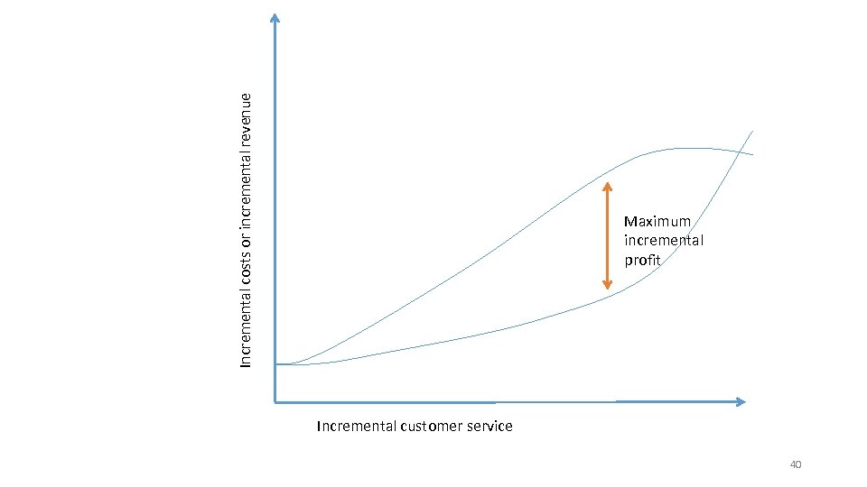 Incremental costs or incremental revenue Maximum incremental profit Incremental customer service 40 