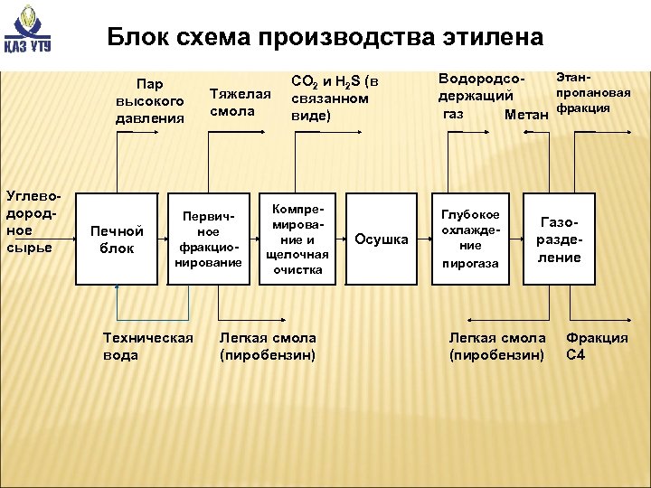 Схема производства этилена