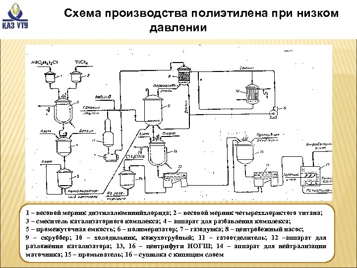  Схема производства полиэтилена при низком давлении 1 – весовой мерник диэтилалюминийхлорида; 2 –