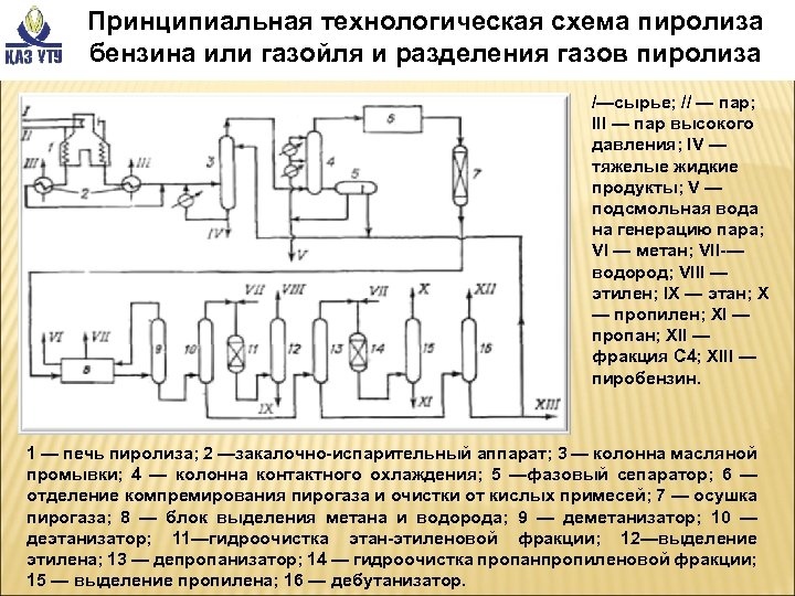 Технологическая схема пиролиза