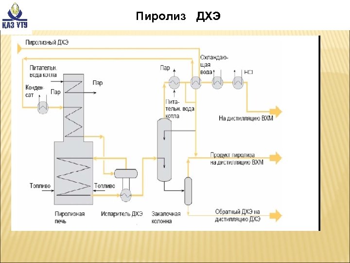  Пиролиз ДХЭ 