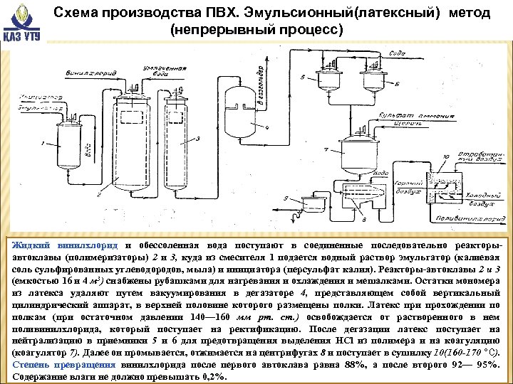  Схема производства ПВХ. Эмульсионный(латексный) метод (непрерывный процесс) Жидкий винилхлорид и обессоленная вода поступают