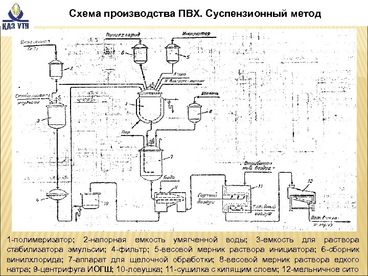  Схема производства ПВХ. Суспензионный метод 1 -полимеризатор; 2 -напорная емкость умягченной воды; 3