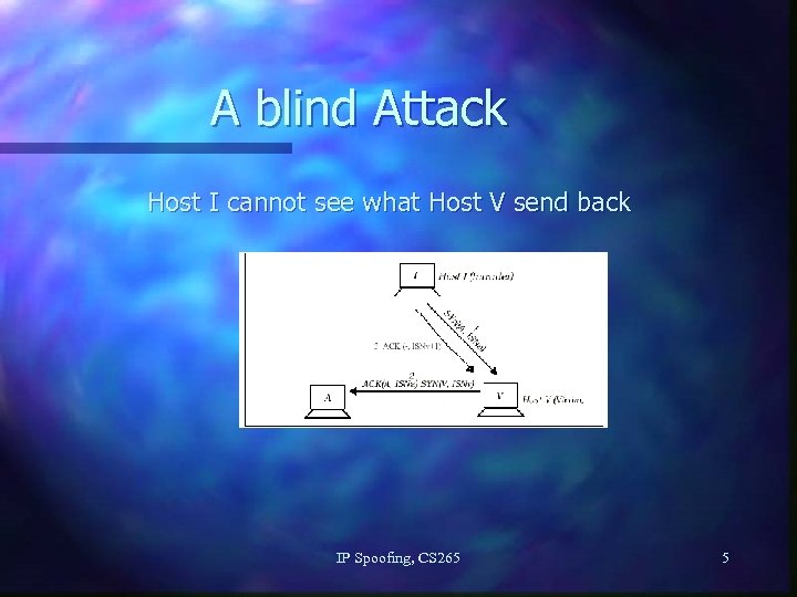A blind Attack Host I cannot see what Host V send back IP Spoofing,
