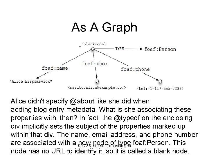 As A Graph Alice didn't specify @about like she did when adding blog entry