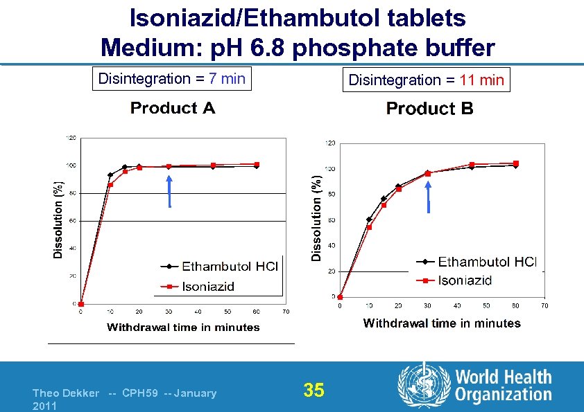 Isoniazid/Ethambutol tablets Medium: p. H 6. 8 phosphate buffer Disintegration = 7 min Theo