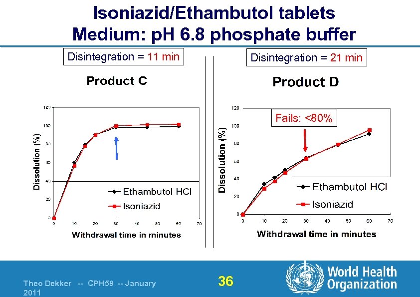 Isoniazid/Ethambutol tablets Medium: p. H 6. 8 phosphate buffer Disintegration = 11 min Disintegration