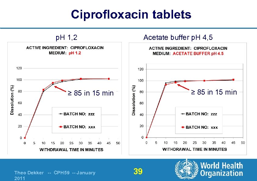 Ciprofloxacin tablets p. H 1, 2 Acetate buffer p. H 4, 5 ≥ 85