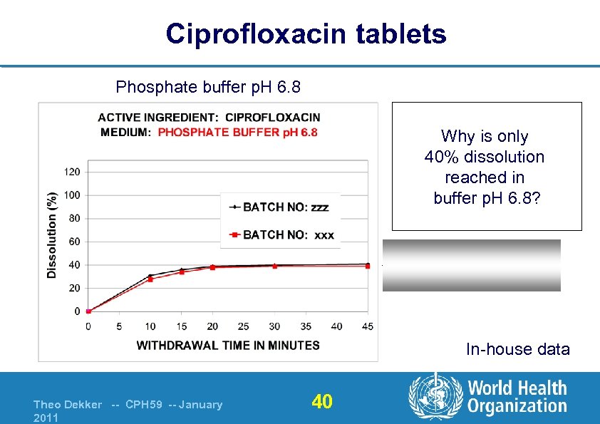 Ciprofloxacin tablets Phosphate buffer p. H 6. 8 Why is only 40% dissolution reached