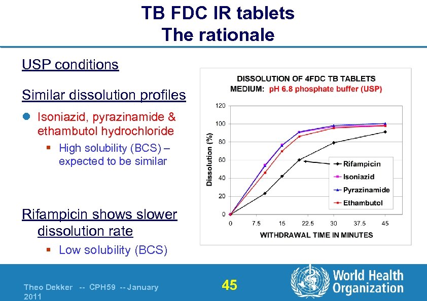 TB FDC IR tablets The rationale USP conditions Similar dissolution profiles l Isoniazid, pyrazinamide