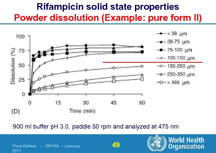 Rifampicin solid state properties Powder dissolution (Example: pure form II) 900 ml buffer p.