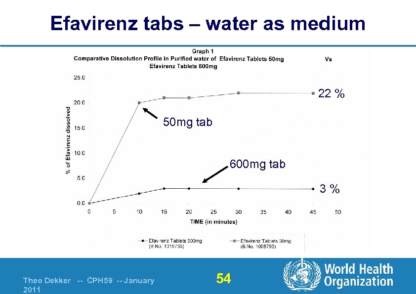 Efavirenz tabs – water as medium 22 % 50 mg tab 600 mg tab