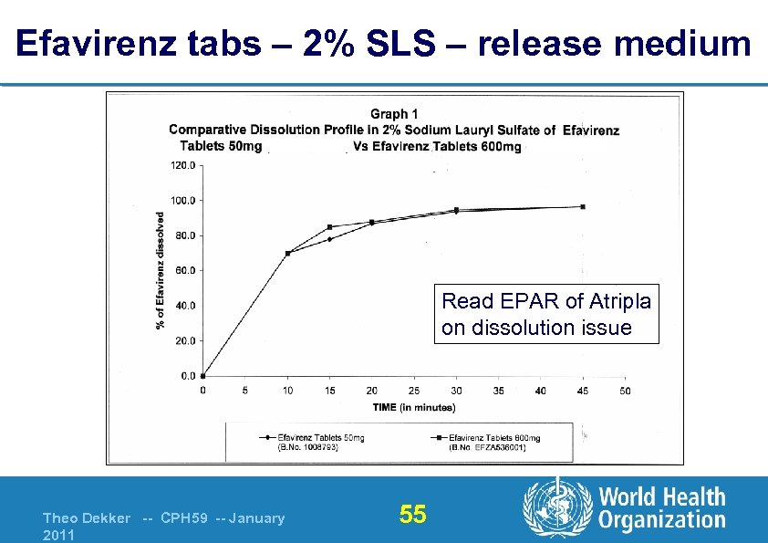 Efavirenz tabs – 2% SLS – release medium Read EPAR of Atripla on dissolution