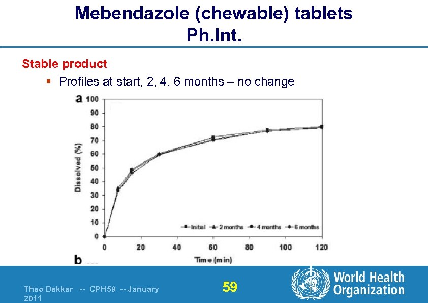 Mebendazole (chewable) tablets Ph. Int. Stable product § Profiles at start, 2, 4, 6