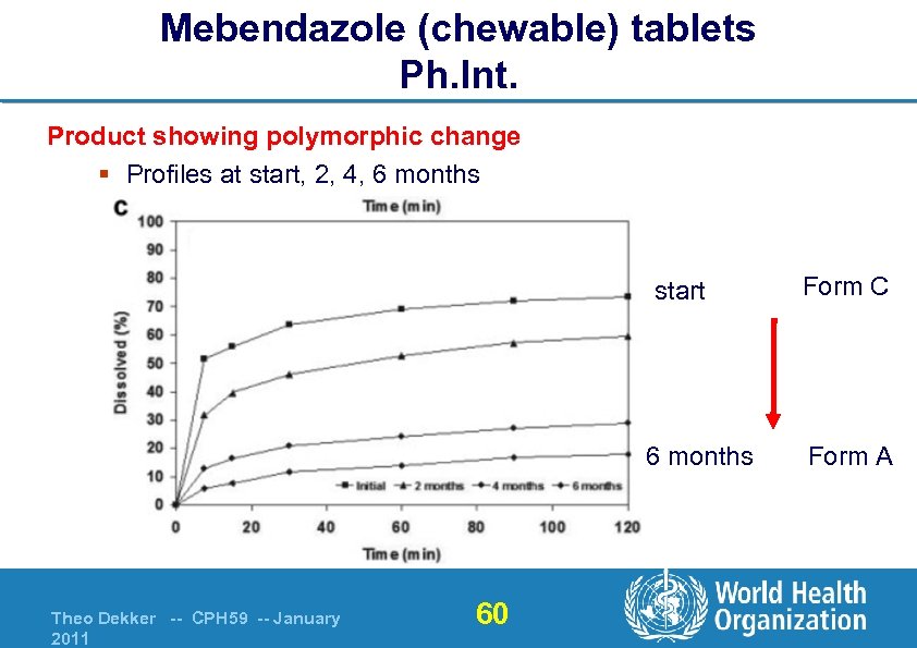 Mebendazole (chewable) tablets Ph. Int. Product showing polymorphic change § Profiles at start, 2,