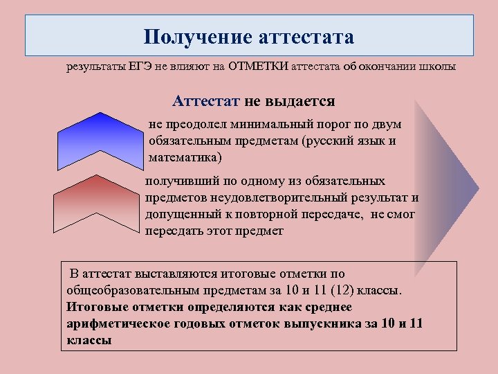 Получение аттестата результаты ЕГЭ не влияют на ОТМЕТКИ аттестата об окончании школы Аттестат не