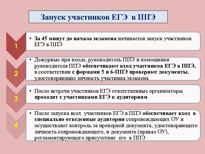 Запуск участников ЕГЭ в ППЭ 1 2 3 4 • За 45 минут до
