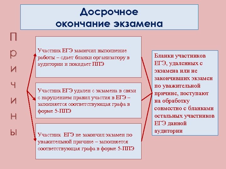 Досрочное окончание экзамена П р и ч и н ы Участник ЕГЭ закончил выполнение