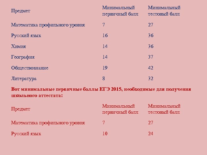 Предмет Минимальный первичный балл Минимальный тестовый балл Математика профильного уровня 7 27 Русский язык