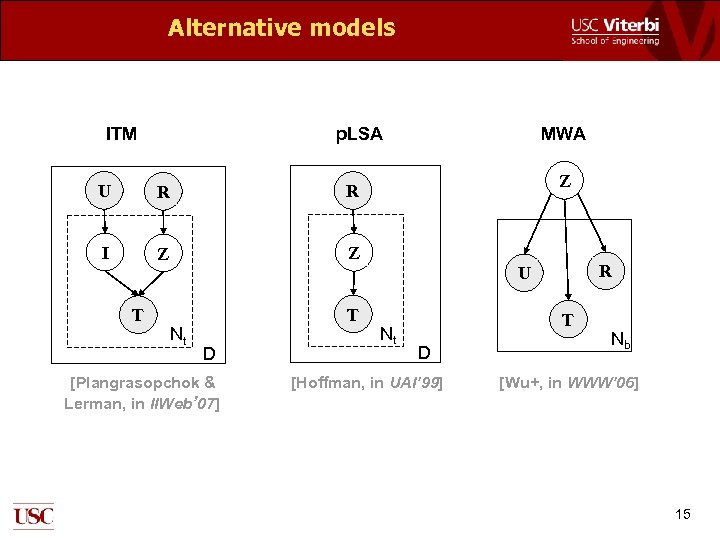 Alternative models ITM p. LSA U R Z Z R I MWA Z T