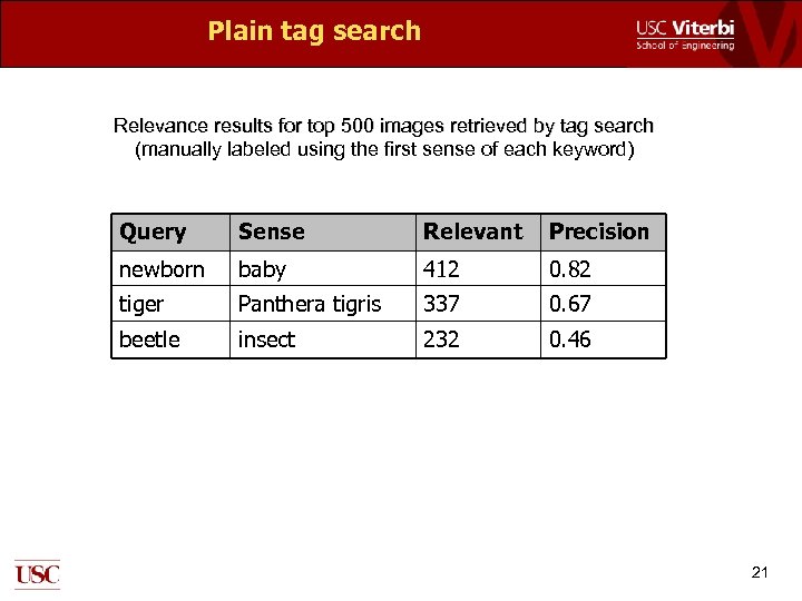 Plain tag search Relevance results for top 500 images retrieved by tag search (manually
