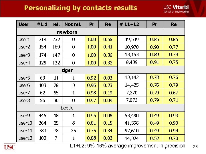 Personalizing by contacts results User #L 1 rel. Not rel. Pr Re # L
