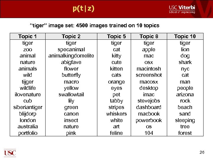 p(t|z) “tiger” image set: 4500 images trained on 10 topics Topic 1 tiger zoo