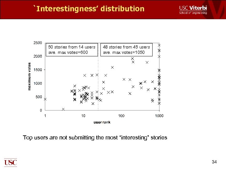 `Interestingness’ distribution 50 stories from 14 users ave. max votes=600 48 stories from 45