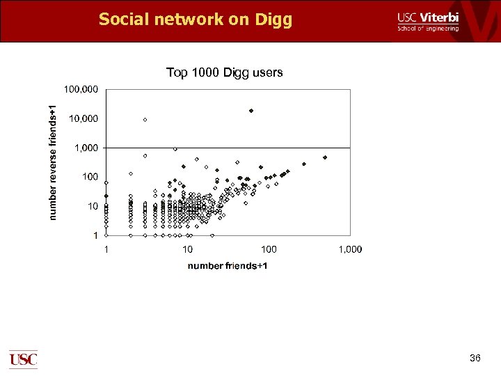 Social network on Digg Top 1000 Digg users 36 