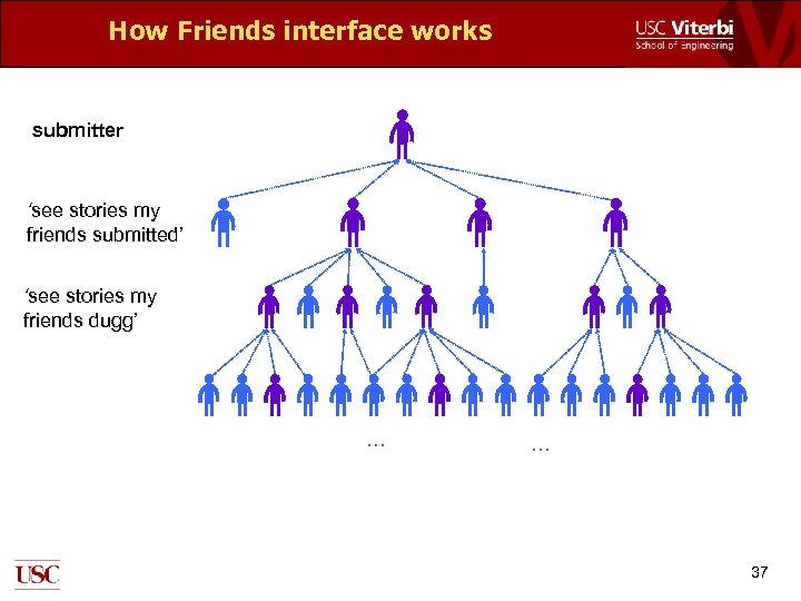 How Friends interface works submitter ‘see stories my friends submitted’ ‘see stories my friends