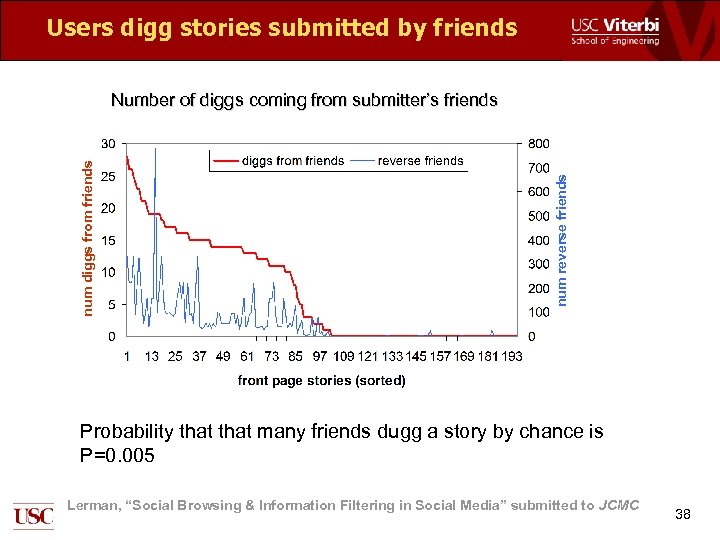 Users digg stories submitted by friends num reverse friends num diggs from friends Number